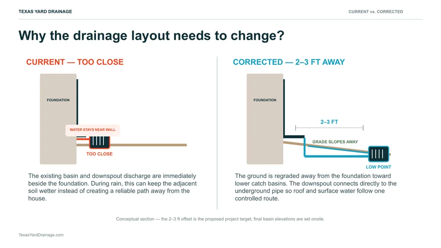 Current and corrected grading diagrams comparing drainage toward a foundation with drainage away from it